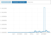 Line chart comparing Google search frequency of 'I'm With Her' and 'Stronger Together' from mid-2015 through late 2016, showing a spike in October 2016.
