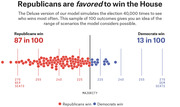 Dot plot showing 100 simulated House election outcomes: Republicans win 87 in 100 simulations, Democrats win 13 in 100, with dots spread across seat counts around the majority line.