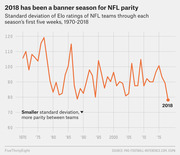 Line chart showing standard deviation of Elo ratings of NFL teams through each season's first five weeks from 1970 to 2018, with 2018 at a historic low indicating record parity.