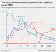 Line chart showing the most-written-about Supreme Court justices since 1940, measured as percentage of all names in Google n-gram viewer referring to each justice.