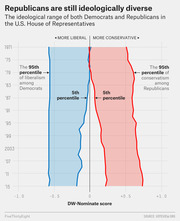 Area chart showing the ideological range of Democrats and Republicans in the U.S. House from 1971 to 2015 using DW-Nominate scores, with blue for Democrats and red for Republicans.