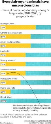 Horizontal stacked bar chart showing share of early spring vs long winter predictions by animal prognosticators from 2012-2021, with nine animals listed including Punxsutawney Phil.