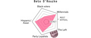 Radar chart showing Beto O'Rourke's voter appeal across five demographic groups: Black voters, Millennials, The Left, Party Loyalists, and Hispanic/Asian voters.