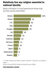 Horizontal bar chart showing the percentage of people in 13 countries who say being Christian is very important for national identity, led by Greece at 54%.