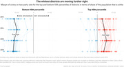 Dot plot showing margin of victory in two-party House votes from 2012 to 2018 for the least-white and most-white congressional districts, illustrating that the whitest districts moved further right.