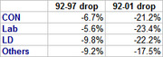 Table showing percentage drops in vote share for CON, Lab, LD, and Others between 92-97 and 92-01 UK elections.