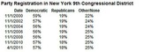 Table showing party registration percentages in New York 9th Congressional District from 2000 to 2011, broken down by Democratic, Republican, and Other/None.