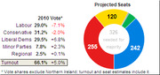 Projected UK election seats donut chart showing Labour 255, Conservative 242, and others, with 326 needed for majority, alongside 2010 vote share changes.