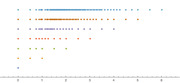A dot plot showing distributions of colored data points across a horizontal axis ranging from 0 to 6, with multiple colored series stacked vertically.