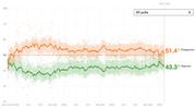 Line chart showing Trump approval and disapproval ratings from January 2017 through Day 1,204, with disapproval at 51.4% and approval at 43.3%.