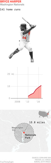 FiveThirtyEight infographic about Bryce Harper of the Washington Nationals showing 141 home runs, a chart of home run distance over time, and a map showing 10.8 miles radius around Nationals Park.