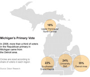 Map of Michigan showing regional share of Republican primary voters in 2008, with proportional circles indicating 35% Detroit Area, 24% University Belt, 22% Southwest/Grand Rapids, and 18% Upper Peninsula/North Central.