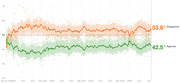 Line chart showing Trump approval and disapproval ratings from January 2017 to October 2020, with disapproval at 53.8% and approval at 42.5%.