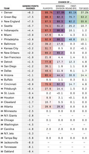 NFL team rankings table showing generic points favored and chances of playoffs, winning division, first-round bye, and top seed for all 32 teams.