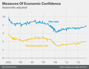Line chart showing seasonally adjusted hire rate and voluntary quits rate as measures of economic confidence from 2001 to 2014.