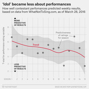 Scatter plot with trend line showing how well American Idol contestant performances predicted weekly results across seasons 1-15, with a declining trend over time.