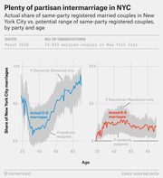 Dual line charts showing actual share of same-party married couples in NYC versus potential range by party and age, March 2016, based on 74,633 couples.