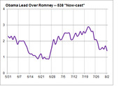 Line chart showing Obama's lead over Romney in the FiveThirtyEight Now-cast from May 31 to August 2, with values ranging roughly between 1 and 3 percentage points.