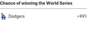 Infographic showing the Los Angeles Dodgers have a greater than 99% chance of winning the World Series.