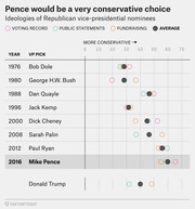 Dot plot comparing ideological scores of Republican vice-presidential nominees from 1976 to 2016, showing Mike Pence as the most conservative choice based on voting record, public statements, and fundraising.