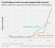 Line chart comparing relative cable news coverage and Google search traffic for Pete Buttigieg from January through April, showing media coverage lagged public interest.