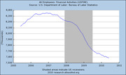 Line chart showing US financial activities employment from 2005 to 2011, with a shaded recession period around 2008-2009 marking a sharp decline.
