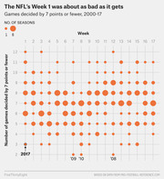 Bubble chart showing NFL games decided by 7 points or fewer per week from 2000-17, with 2017 Week 1 highlighted as having only 3 such games.