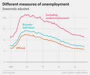 Line chart showing three seasonally adjusted measures of US unemployment from 2008 to 2017: official rate, broader definition, and including underemployment.