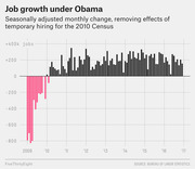Bar chart showing seasonally adjusted monthly job growth under Obama from 2009 to 2017, with negative months in pink and positive months in black, excluding 2010 Census hiring effects.