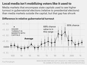 Line chart showing the difference in relative gubernatorial turnout between media markets with state capitals versus those without, from 1930 to 2010s, with confidence intervals.