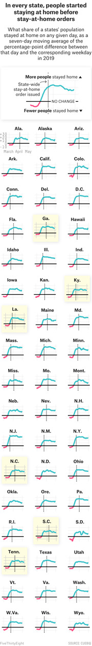 Small multiples line charts for all 50 US states showing the share of population staying home before and after stay-at-home orders were issued in 2020, compared to 2019 baselines.