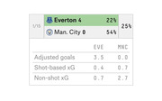 Soccer match stats table showing Everton 4 vs Man City 0 on 1/15, with adjusted goals, shot-based xG, and non-shot xG for each team.