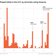 Dot plot showing annual deaths of people killed in the U.S. by terrorists using firearms from 1970 to 2015, with notable events labeled.