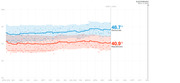Line chart showing Democratic and Republican generic ballot polling averages from April 2019 to Election Day Nov. 3, 2020, with Democrats at 48.7% and Republicans at 40.9%.