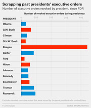 Horizontal bar chart showing the number of executive orders revoked by each U.S. president since FDR, with Reagan far exceeding all others.