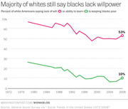 Line chart showing percent of white Americans attributing Black poverty to lack of will (53% in 2008) or ability to learn (10% in 2008), from 1972 to 2008.
