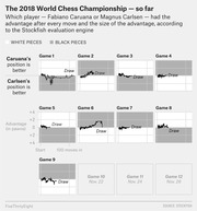 Small multiples line charts showing Stockfish engine advantage in pawns for each game of the 2018 World Chess Championship between Caruana and Carlsen, games 1-9 completed as draws.