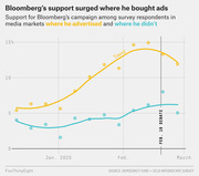 Line chart showing Bloomberg's campaign support among survey respondents in media markets where he advertised versus where he didn't, from late 2019 through March 2020.