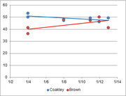 Line chart comparing Coakley and Brown polling trends from January 2 to January 14, with Coakley declining and Brown rising.