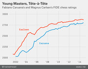 Line chart comparing Fabiano Caruana's and Magnus Carlsen's FIDE chess ratings from 2002 to 2014, showing Carlsen consistently rated higher.