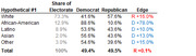 Table showing Hypothetical #1 election scenario with share of electorate and Democrat vs Republican vote margins by racial group.