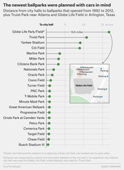Dot plot showing distance from city halls to MLB ballparks opened 1992–2012 plus Truist Park and Globe Life Field, with an inset map of Globe Life Field surroundings.