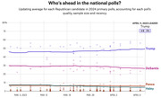Line chart showing polling averages for Republican 2024 primary candidates Trump, DeSantis, Pence, and Haley from March to April 2023, with Trump leading at 49.3%.