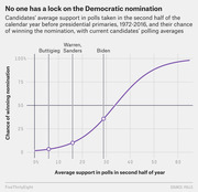 S-curve chart showing Democratic candidates' poll averages versus their historical chance of winning the nomination, with Buttigieg, Warren, Sanders, and Biden marked.