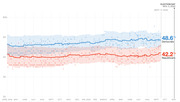 Line chart showing Democratic (48.6%) and Republican (42.2%) polling averages with confidence intervals from April 2019 through Election Day Nov. 3, 2020.
