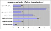 Horizontal bar chart showing the annual average number of federal statutes overturned by the Supreme Court across different court eras from Roosevelt to Roberts.