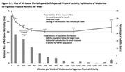 Dual-axis bar and line chart showing relative risk of all-cause mortality and percentage of adults by minutes per week of moderate-to-vigorous physical activity, with annotated dose-response characteristics.