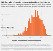 Histogram showing number of US counties with population over 100,000 by share of adults with fast internet connections, with District of Columbia highlighted as an outlier at about 28%.