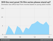 Area chart showing domestic box office share of movies based on young adult novels from 2000 to 2015, peaking around 8% near 2011 and 2014.