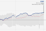 Line chart showing a team's Elo rating of 1583 after winning 8-7 vs. Indians in the World Series on Nov 2, 2016, with blue and pink trend lines over time including playoffs.